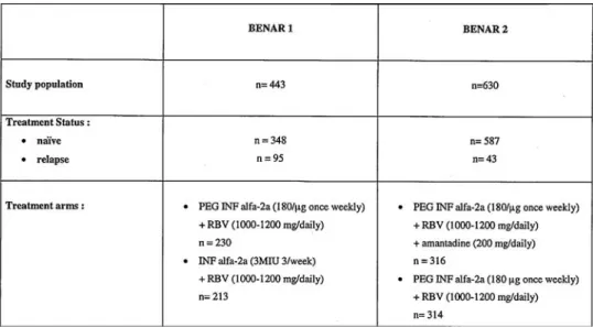 Fig. 1. The designs of the BENAR 1 and BENAR 2 trials which assessed the response rate of pegylated interferon alpha-2a and ribavirin in patients with chronic hepatitis C in Belgium.