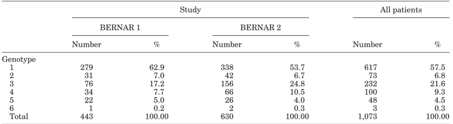 TABLE I. The Distribution of the Different Genotypes in the Study Population