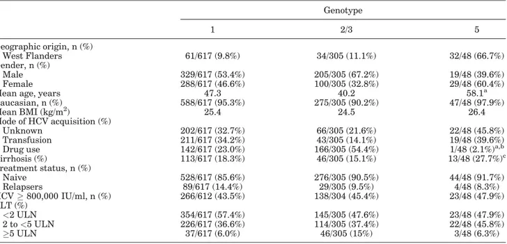 TABLE II. Main Patients Baseline Characteristics by Genotype of The Total Study Population (n ¼ 1,073) Genotype 1 2/3 5 Geographic origin, n (%) West Flanders 61/617 (9.8%) 34/305 (11.1%) 32/48 (66.7%) Gender, n (%) Male 329/617 (53.4%) 205/305 (67.2%) 19/