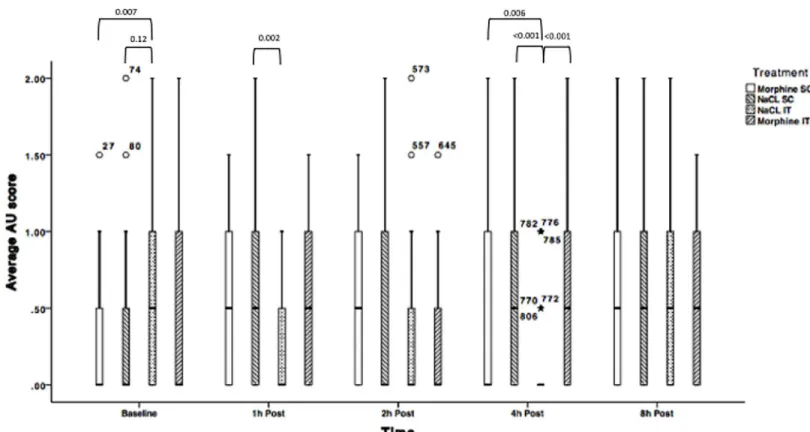 Fig 3. Average Action Unit RGS scores for treatments 1.1 (NaCl SC); 1.2 (NaCl IT); 1.3 (Morphine SC) and 1.4 (morphine IT) over time