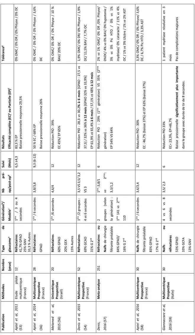 Tableau 2. Revue de la littérature : méthodes, efficacité et tolérance des traitements par HIFU PublicationMéthodesNombre  (yeux)