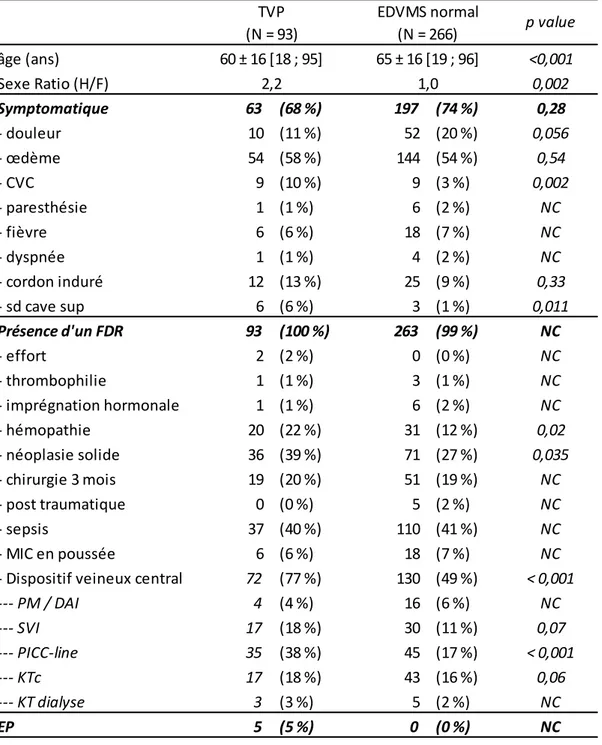 Tableau 2.Comparaison des patients avec TVP vs sans TVP