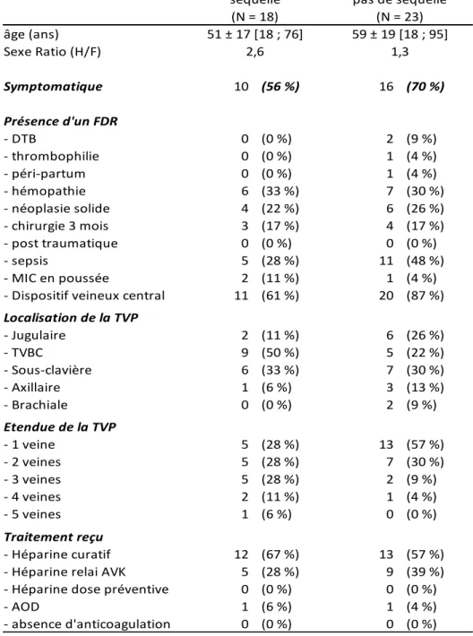 Tableau 6. Caractéristiques des patients avec et sans séquelles à 3 mois.