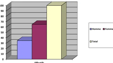 Figure 4:Répartition par sexe de la population étudiée