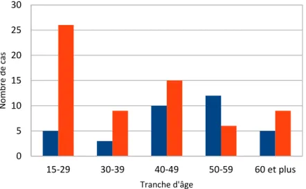 Figure 5: Répartition par sexe et tranche d'âge