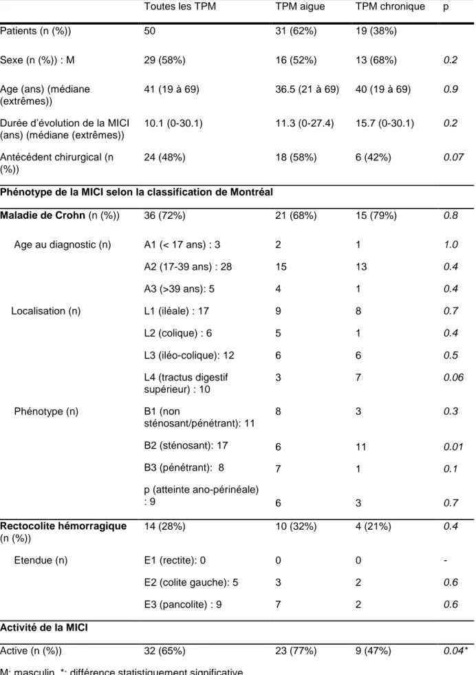 Tableau 1.  Caractéristiques cliniques de la MICI et phénotype selon la classification  de Montréal au moment du diagnostic de TPM 