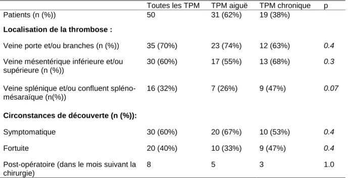 Tableau 2. Caractéristiques et circonstances de découverte de la TPM 