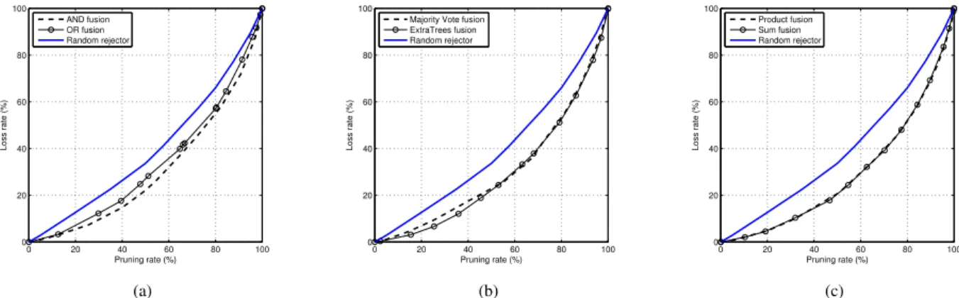 Figure 2: Performance of the composite classifiers in terms of pruning rate and loss rate using the IFSD