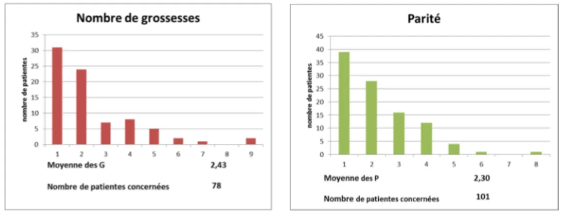 Graphique 2 : répatition des patientes selon le nombre          Graphique 3 : répartition des patientes selon la parité  de grossesses 