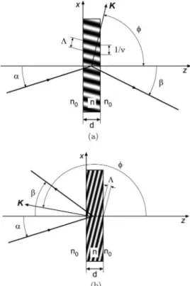 Fig. 1. Types of slanted phase holograms (a) in transmission mode and (b) in reflection mode