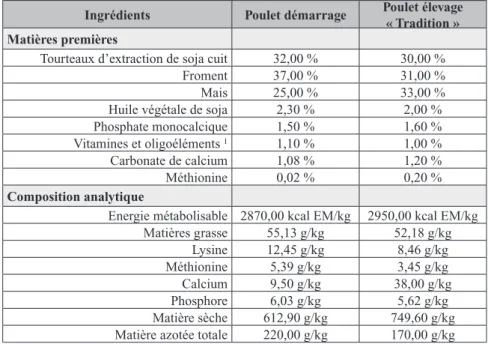 Tableau I: composition de l’aliment utilisé durant la croissance (études 1 et 2).