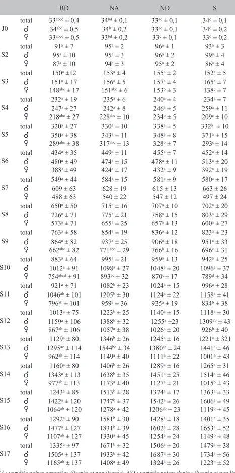 Tableau V : évolution sur 17 semaines d’élevage du poids des males et femelles  des 4 groupes de variétés d’Ardennaise étudiées (moyennes moindres carrés du  poids ± erreurs standards de la moyenne).