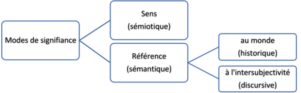 Fig. 1 : Sens et référence chez Benveniste Modes de signifianceSens (sémiotique)Référence (sémantique) au monde (historique) à l'intersubjectivité(discursive)
