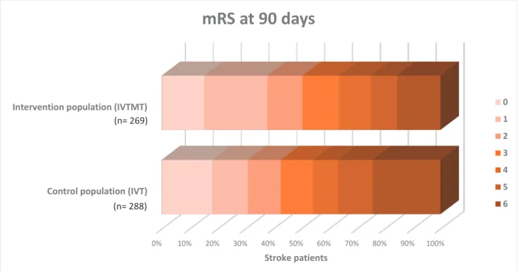 Figure 1: modified Rankin Scale (mRS) score at 90 days. 