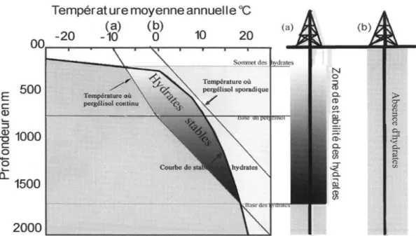 Fig.  8. - Zone de stabilité des hydrates de méthane dans les régions où existe un  pergélisol (d'après Hyndman et Dallimore, 2001, fig.3 modifiée)