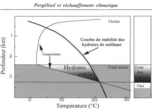 Fig. 9. - Zone de stabilité des hydrates de méthane, sous les fonds marins. 