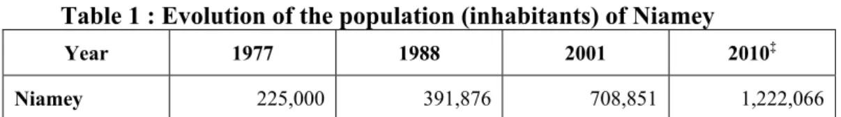 Table 1 : Evolution of the population (inhabitants) of Niamey 