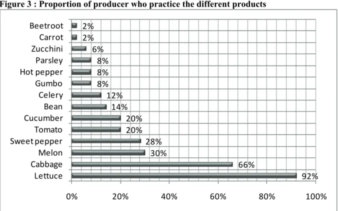 Figure 3 : Proportion of producer who practice the different products 