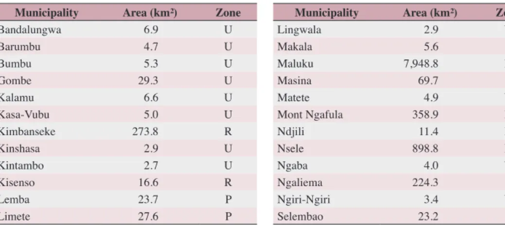 Table 4.2. Summary statistics of the 24 municipalities forming the city-province of Kinshasa, Democratic  Republic of the Congo, their area and their situation in the urban-rural gradient (P: peri-urban municipality; 