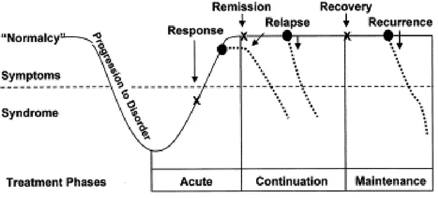 Figure 3 : les différentes phases du traitement du trouble bipolaire (208) 