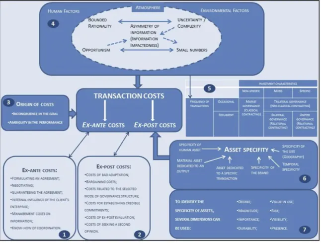 Figure 5 : Synthèse de la revue de la littérature sur les coûts de transaction 