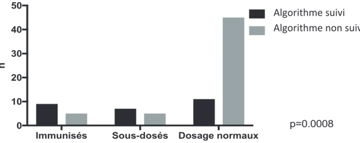 Figure 3  : Respect ou non de l’algorithme de prise en charge selon les  résultats  du dosage du taux résiduel d’Infliximab  et de la recherche  d’Anticorps anti Infliximab