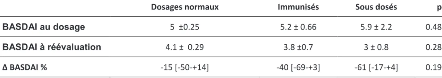 Tableau  4 :  Evolution de l’activité du rhumatisme  en fonction des résultats du dosage du  taux résiduel d’Infliximab et de la recherche d’Anticorps anti Infliximab