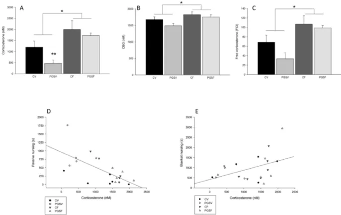 Fig. 5. A) Representative photomicrograph of DCX-ir cells. B) Mean ( ± SEM) number of immature neurons (DCX-ir) in the dorsal hippocampus perinatal ﬂuoxetine treated and vehicle treated dams (demonstrating the main eﬀect of treatment)