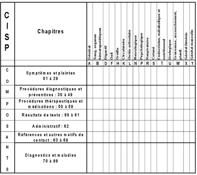 Figure 1. La structure de la CISP-2 : 17 chapitres et 7 composants 
