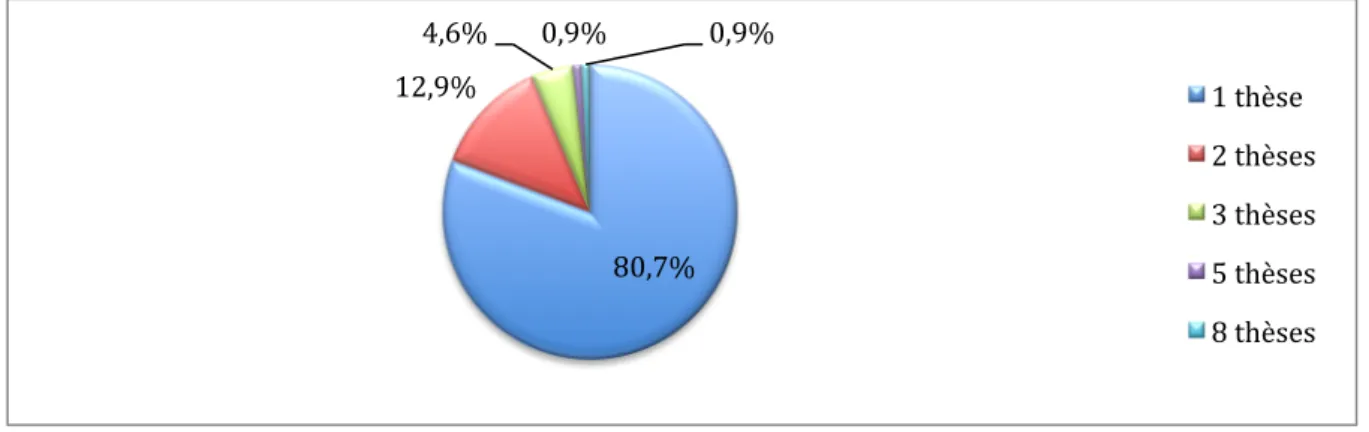 Figure 8. Répartition des directeurs selon le nombre de thèses dirigées sur la période  