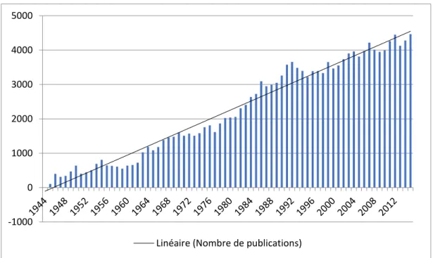 Figure 1 : Evolution du nombre de publications sur les maladies professionnelles indexées dans Medline  entre 1944 et 2015 (nombre de publications par an) 