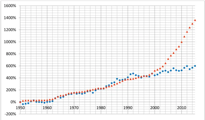 Figure 2 : Croissance de la production scientifique sur les maladies professionnelles et pour l’ensemble  de la littérature biomédicale indexée dans Medline entre 1950 et 2015 