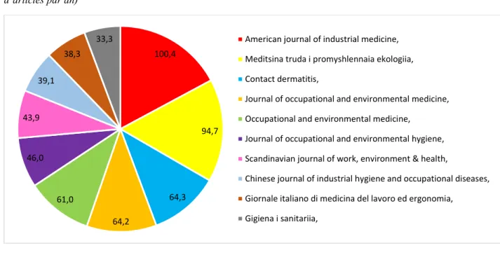 Figure 8 : Répartition des articles sur les maladies professionnelles parus de 1944 à 2015 entre les dix  principaux journaux identifiés après correction selon leur  période d’indexation dans Medline (nombre  d’articles par an)