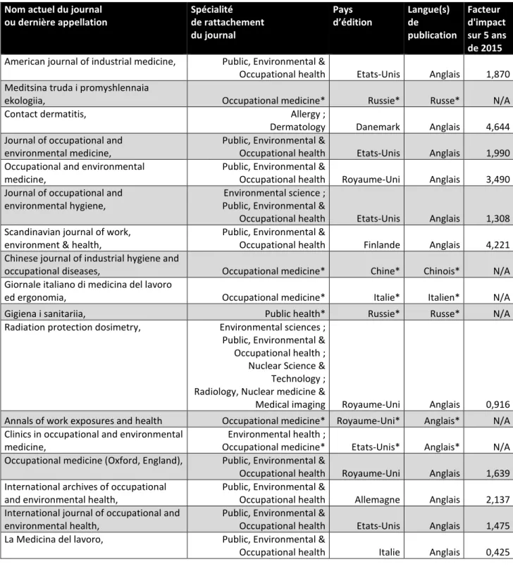 Tableau 3 : Caractéristiques des principaux journaux selon le JCR ou le catalogue de la NLM (*)  Nom actuel du journal                     