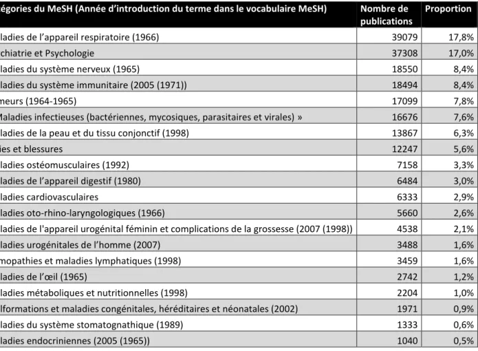 Tableau  6 :  Classement  des  thèmes  de  publication  sur  les  maladies  professionnelles  pour  la  période  1944-2015 