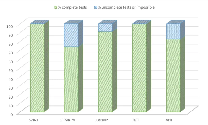 Figure 5. Compliance with testing for each test. 