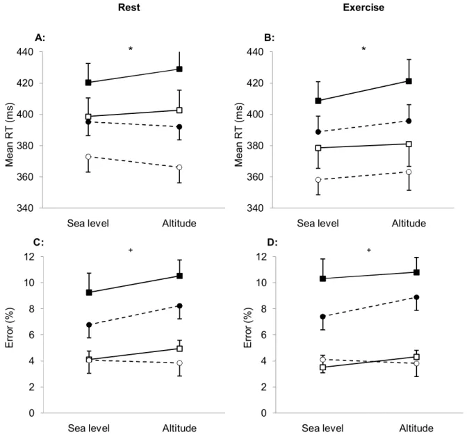 Figure 1.Simon task outcomes measured at rest and during exercise, at sea level and at altitude, 