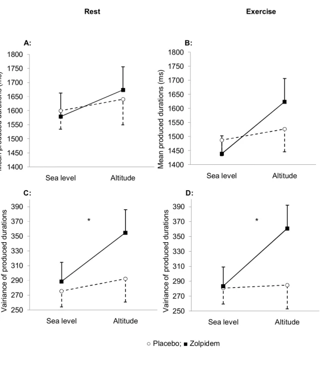 Figure  2.Duration-production task outcomes  measured at  rest and during  exercise,  at sea  level 