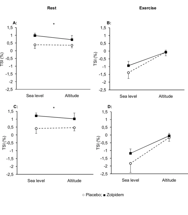 Figure 3.Prefrontal cortex oxygenation (Tissue saturation index, TSI) measured by near infrared 