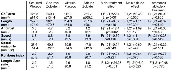 Table 1.Displacement of the center of  pressure  (CoP)  during the postural evaluation with eyes  opened at sea level and at altitude, following zolpidem or placebo administration