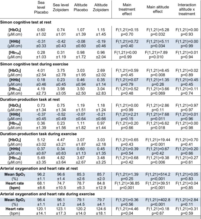 Table S1.Prefrontal cortex oxygenation measured by near infrared spectroscopy during the 