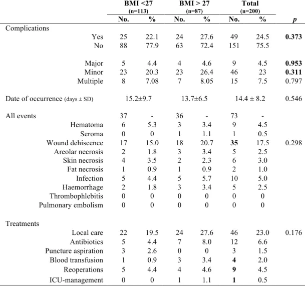 Table II. Complications and treatments  BMI &lt;27  (n=113)  BMI &gt; 27 (n=87)  Total  (n=200) 