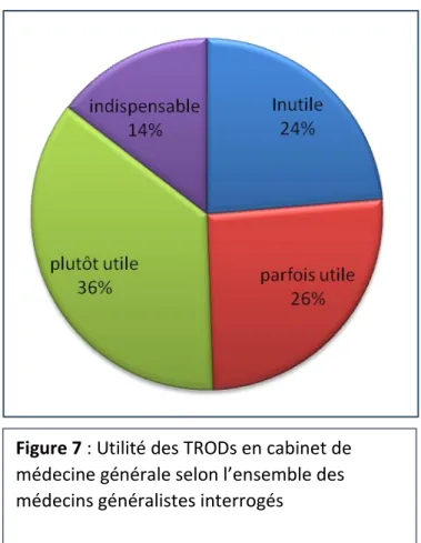 Figure 7 : Utilité des TRODs en cabinet de  médecine générale selon l’ensemble des  médecins généralistes interrogés 