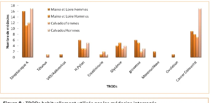 Figure 8 : TRODs habituellement utilisés par les médecins interrogés 