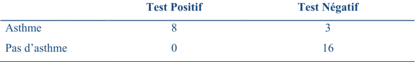 Tableau  3 :  Comparaison  des  résultats  des  tests  au  mannitol  par  rapport  au  diagnostic clinique 