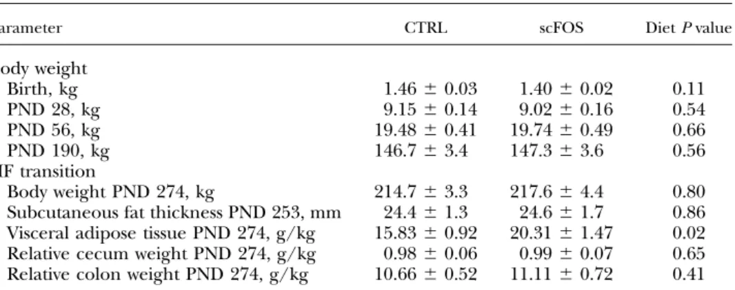 TABLE 1. Growth performance from birth to PND 274 and body composition (PND 253–274) of pigs born from sows supplemented with scFOS or not during the perinatal life