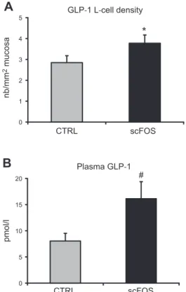 Figure 4. GLP-1-secreting L -cell density in cecum and plasma GLP-1 concentration at PND 273