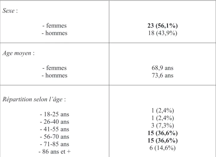 Tableau 1 : Répartition des patients en fonction de l’âge et du sexe. 