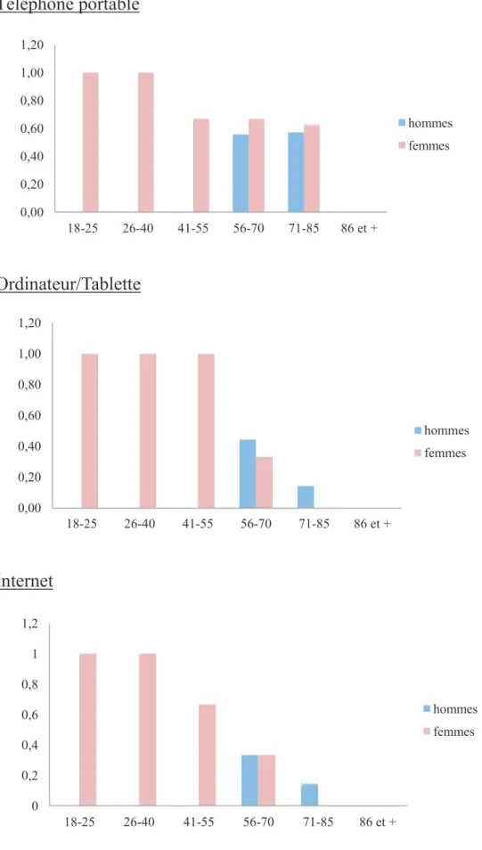 Figure 3 a, b et c : Niveau d’équipement en fonction de l’âge et du sexe. 