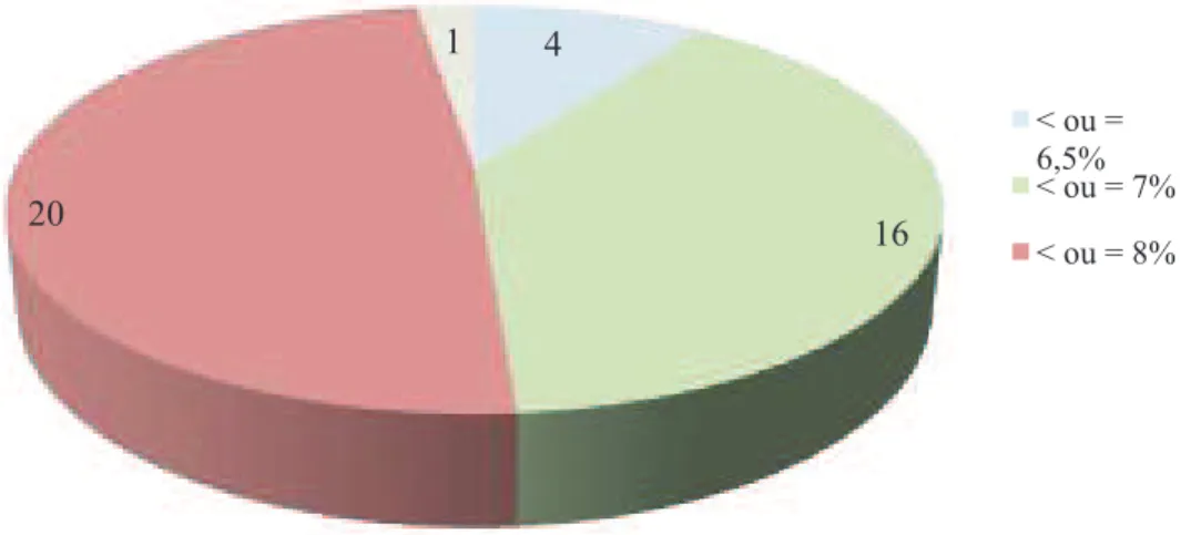 Figure 6 : Répartition des patients en fonction de leur objectif glycémique. 